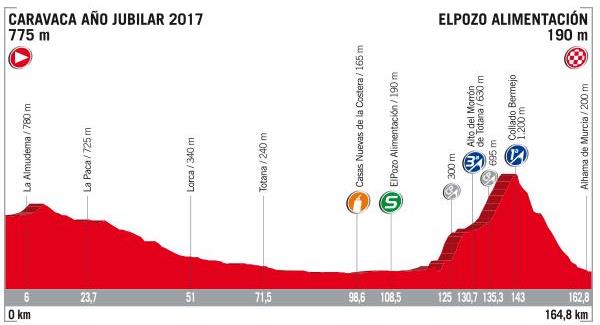 Vuelta-a-Espa%C3%B1a-2017_Tappa10_altime