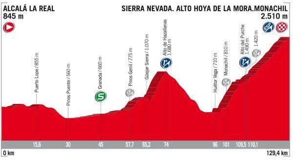 Vuelta-a-Espa%C3%B1a-2017_Tappa15_altime