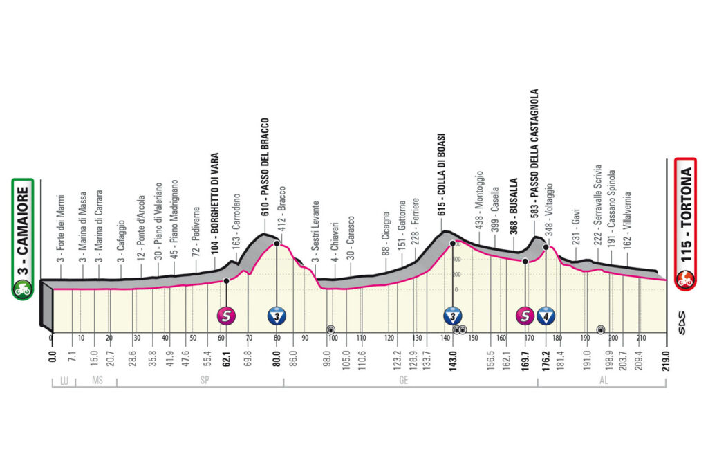 Percorso Giro DItalia 2023 Tutte Le Tappe Altimetrie E Planimetrie