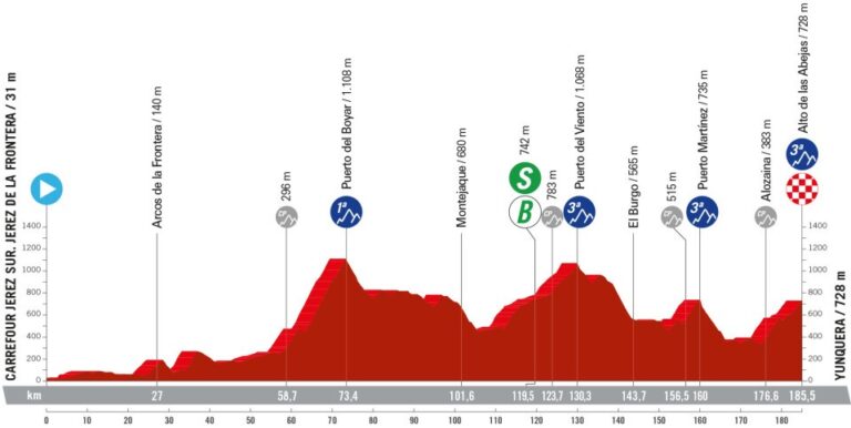 Vuelta A Espa A Presentazione Percorso E Favoriti Sesta Tappa