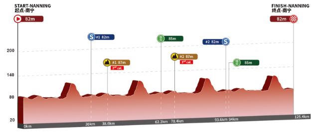 [Immagine: tour-of-guangxi-2018-altimetria-t03]