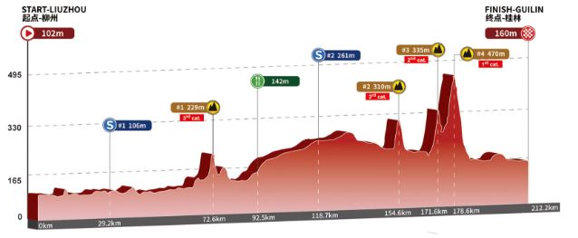 [Immagine: tour-of-guangxi-2018-altimetria-t05]