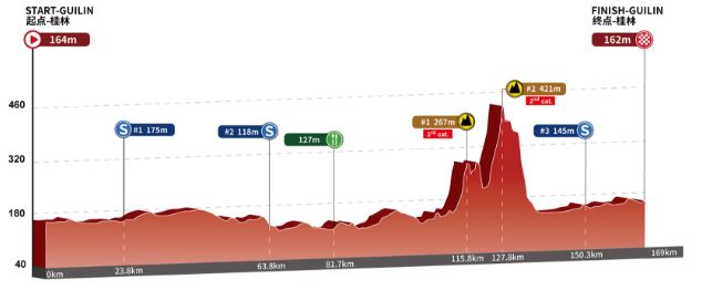 [Immagine: tour-of-guangxi-2018-altimetria-t06]