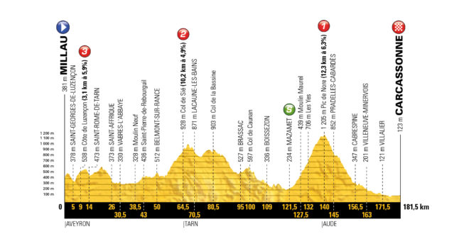 Tour-de-France-2018-Altimetria-T15-660x3