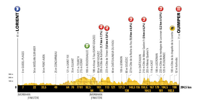 Tour-de-France-2018-Altimetria-T5-660x33