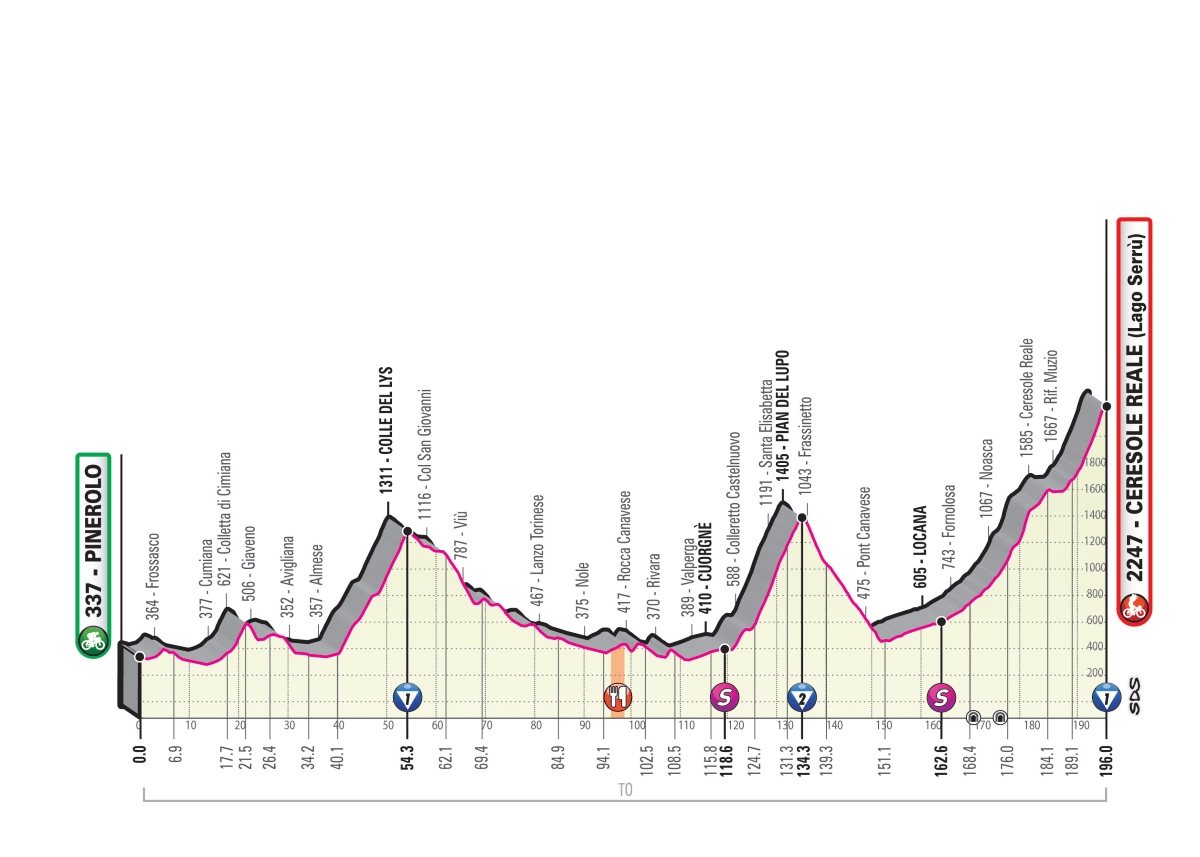 Giro-ditalia-2019-Tappa-13-Altimetria.jp