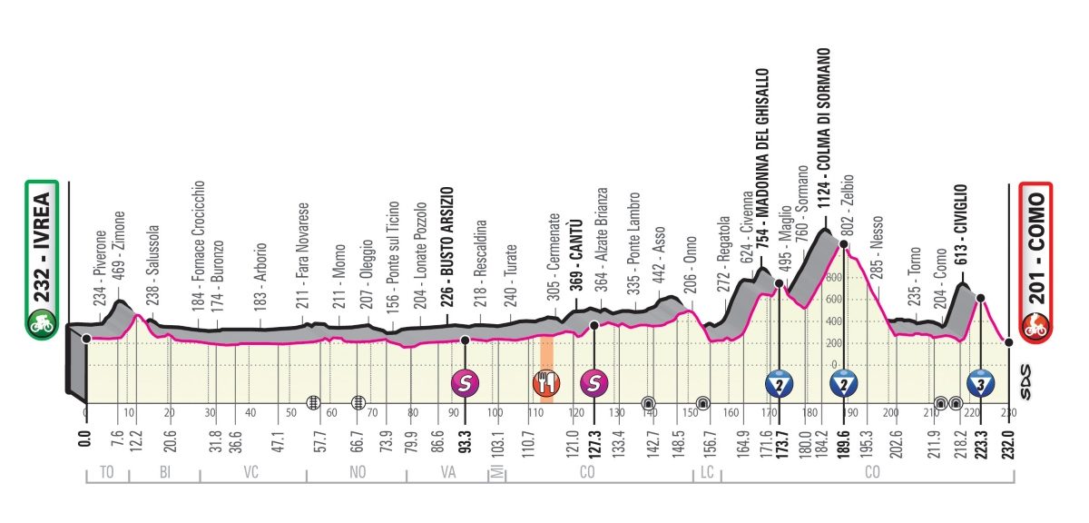 Giro-ditalia-2019-Tappa-15-Altimetria-e1