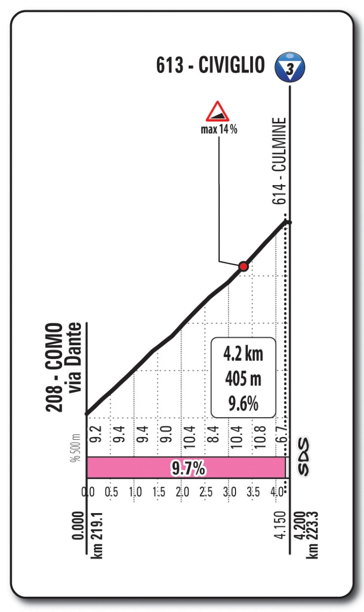 Giro-ditalia-2019-Tappa-15-Salita-Civigl