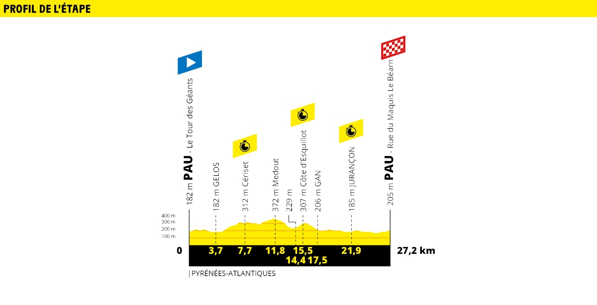 Tour-de-France-2019-Tappa-13-Altimetria.