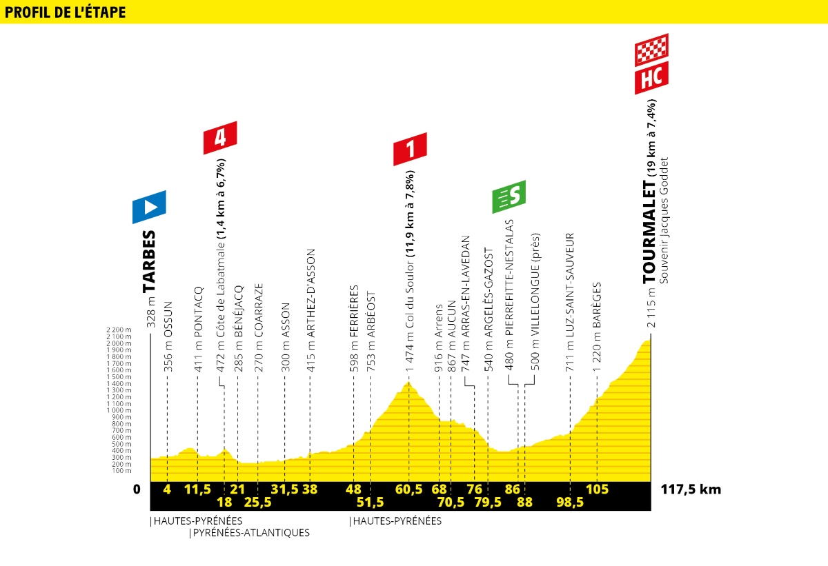 Tour-de-France-2019-Tappa-14-Altimetria.