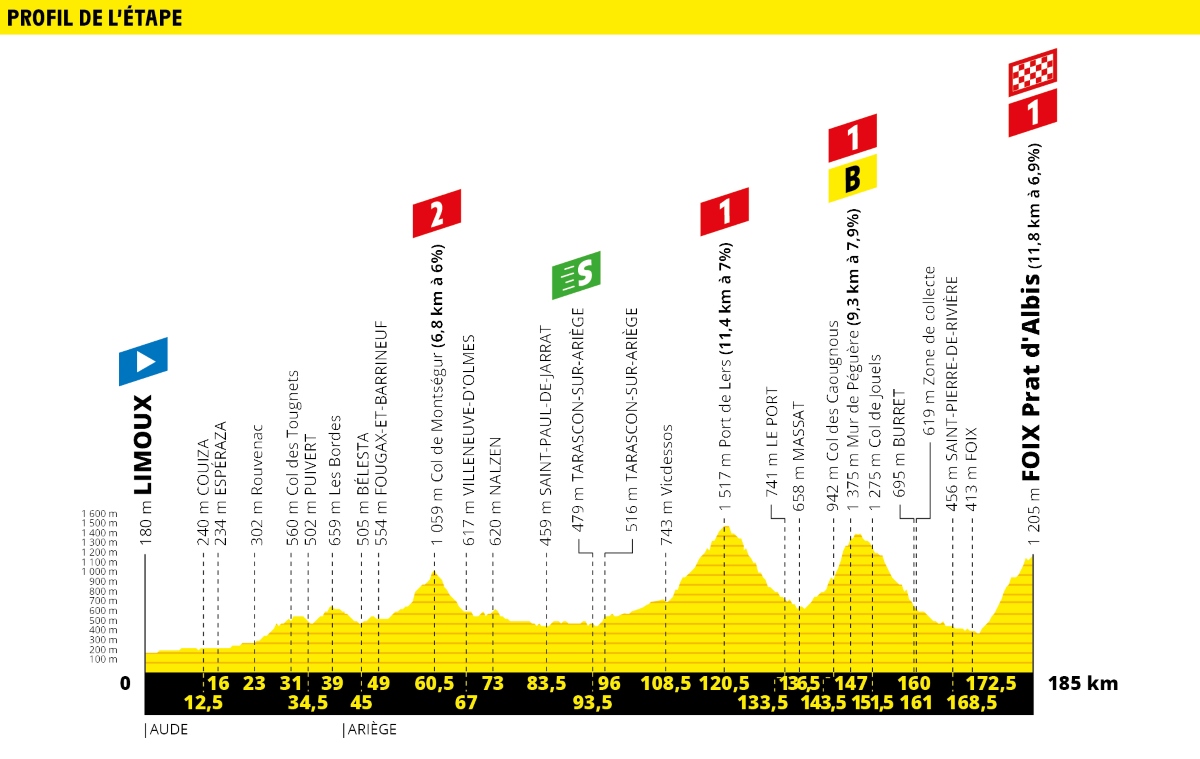 Tour-de-France-2019-Tappa-15-Altimetria.