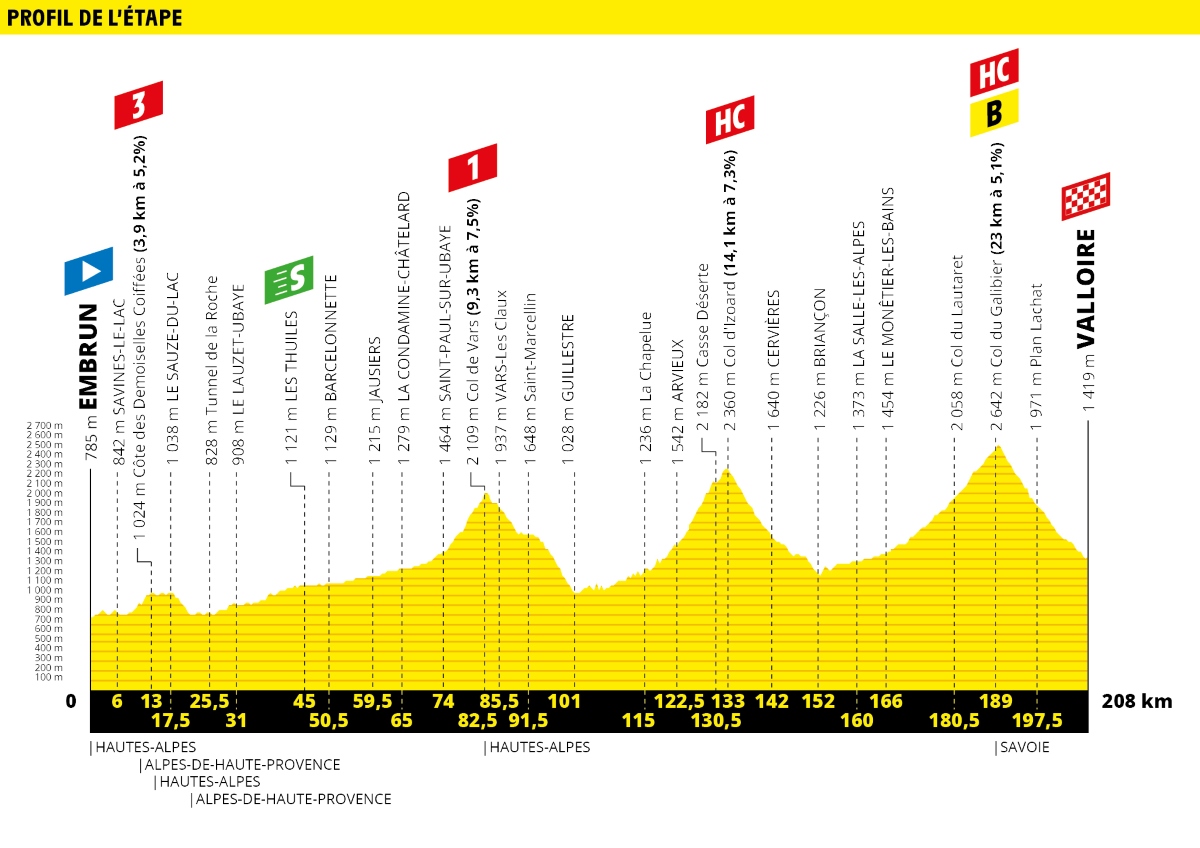 Tour-de-France-2019-Tappa-18-Altimetria.