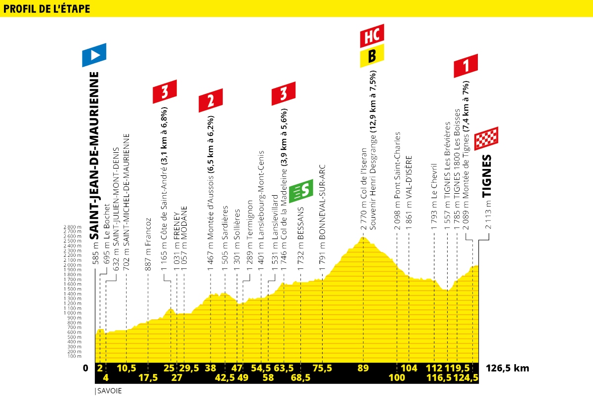 Tour-de-France-2019-Tappa-19-Altimetria.
