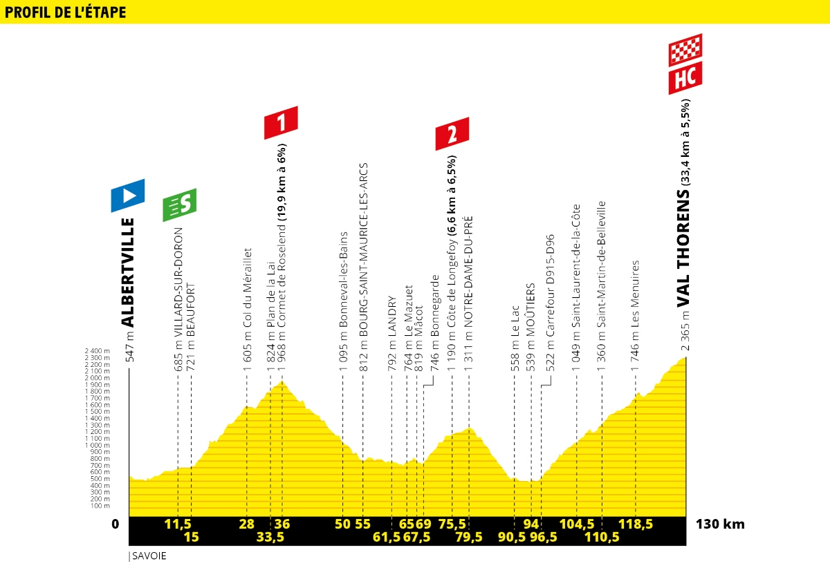 Tour-de-France-2019-Tappa-20-Altimetria.