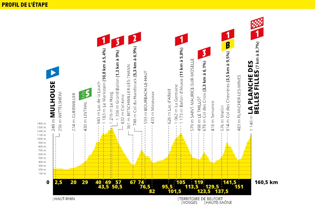 Tour-de-France-2019-Tappa-6-Altimetria.j