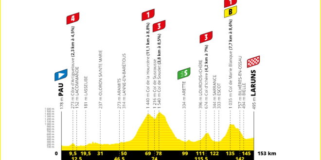 Tour-de-France-2020-Tappa-9-Altimetria-6
