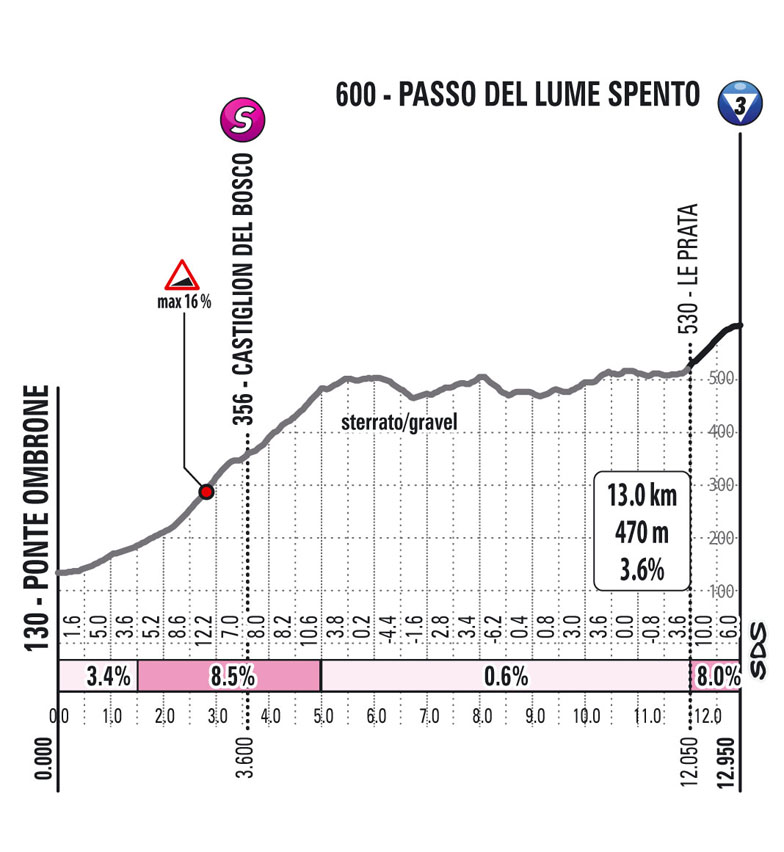 Giro D Italia 2021 Presentazione Percorso E Favoriti Undicesima Tappa Perugia Montalcino 162 Km Spaziociclismo
