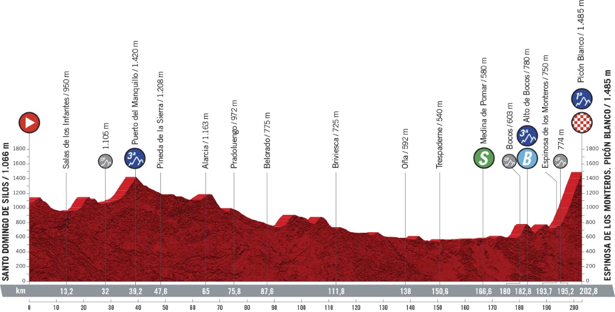Vuelta A España 2021 Presentazione Percorso E Favoriti Terza Tappa 