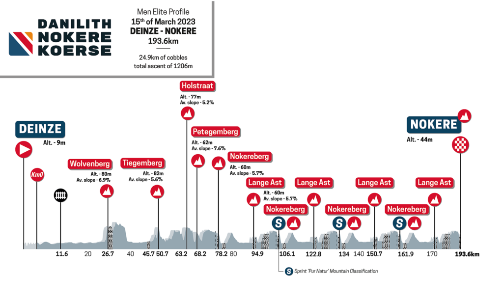 Nokere Koerse 2023, il percorso (Altimetria e Planimetria) SpazioCiclismo