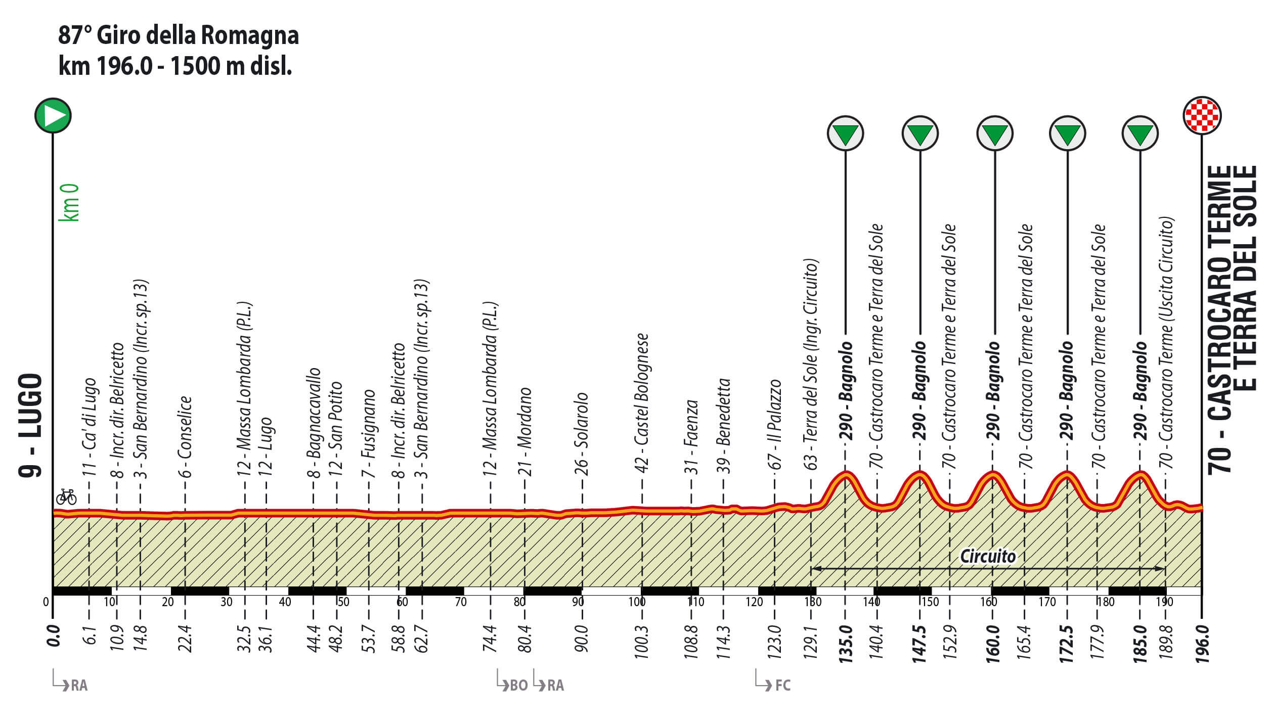 Ciclismo, Giro della Romagna 2024: percorso e altimetria