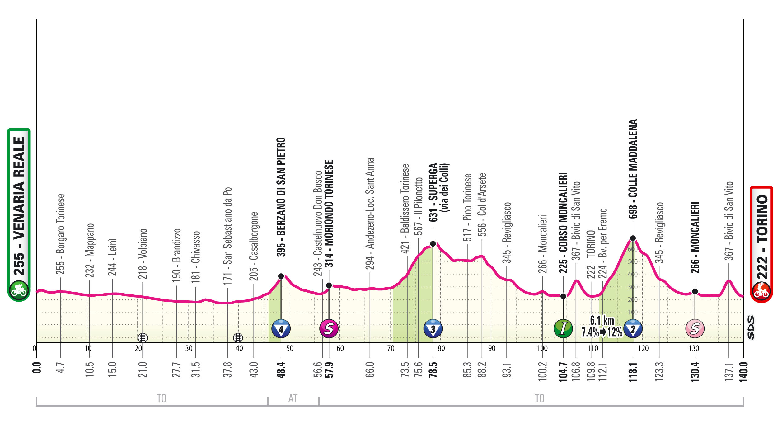 Giro d'Italia 2024 le altimetrie delle 21 tappe. Tanta montagna, due