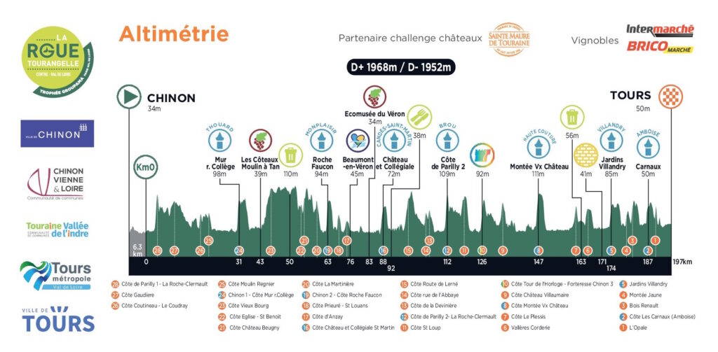 La Roue Tourangelle 2025, il percorso (Altimetria e Planimetria