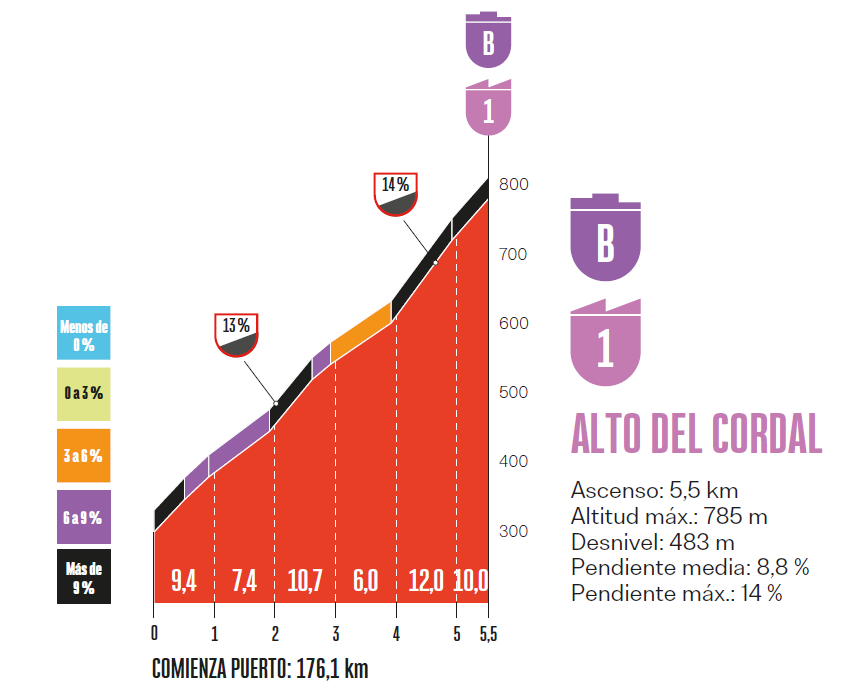 Vuelta-a-Espana-2025-Tappa-13-Salita-Cordal.png
